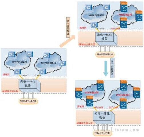 新型光電一體化與城域網配套平滑升級示意圖