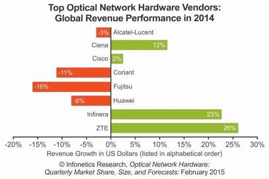 2014光網絡設備市場比值