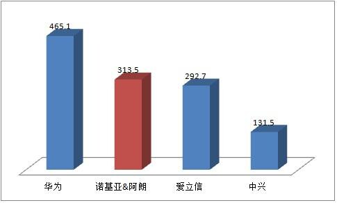 通信設備行業名次