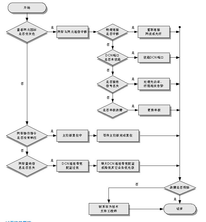 Optix PTN3900帶內DCN故障處理流程圖