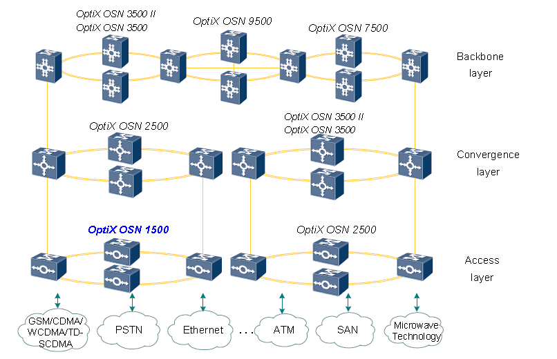 OptiX OSN 1500 的網(wǎng)絡應用