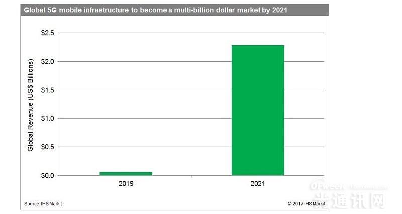 2016年全球宏蜂窩移動基礎設施市場下滑14%