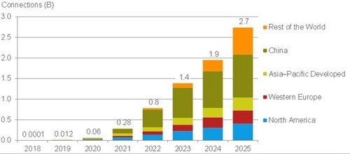 全球5G現狀：美國領先、歐洲落后、中國主宰